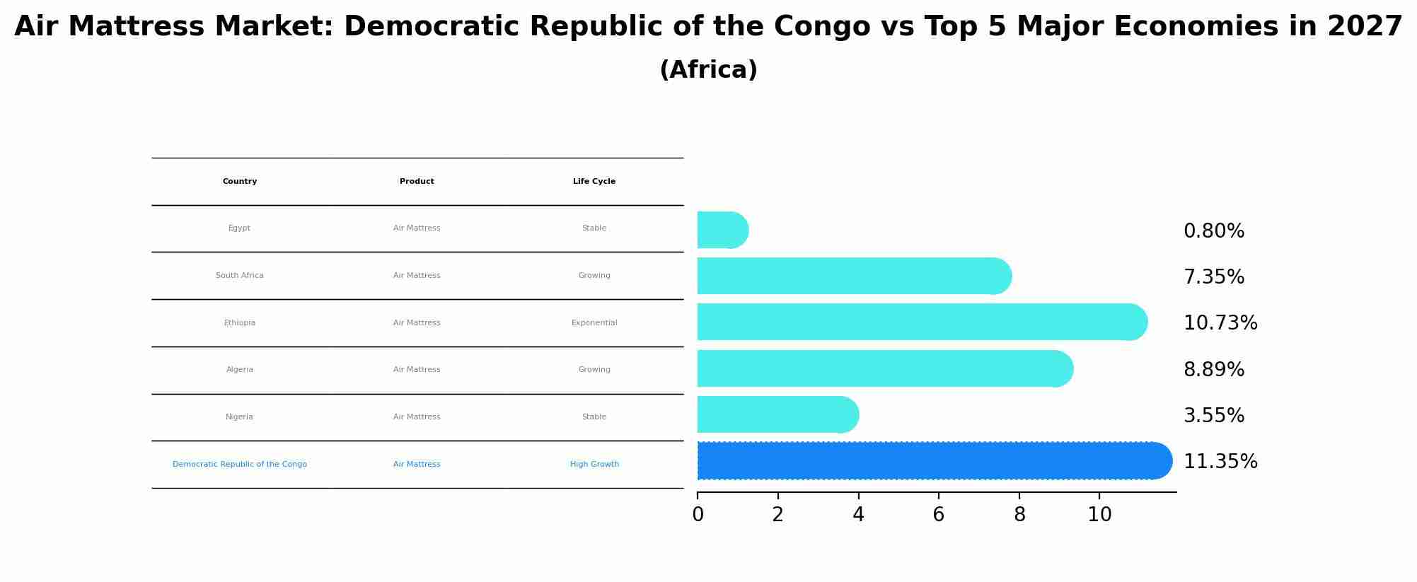 Air Mattress Market: Democratic Republic of the Congo vs Top 5 Major Economies in 2027 (Africa)