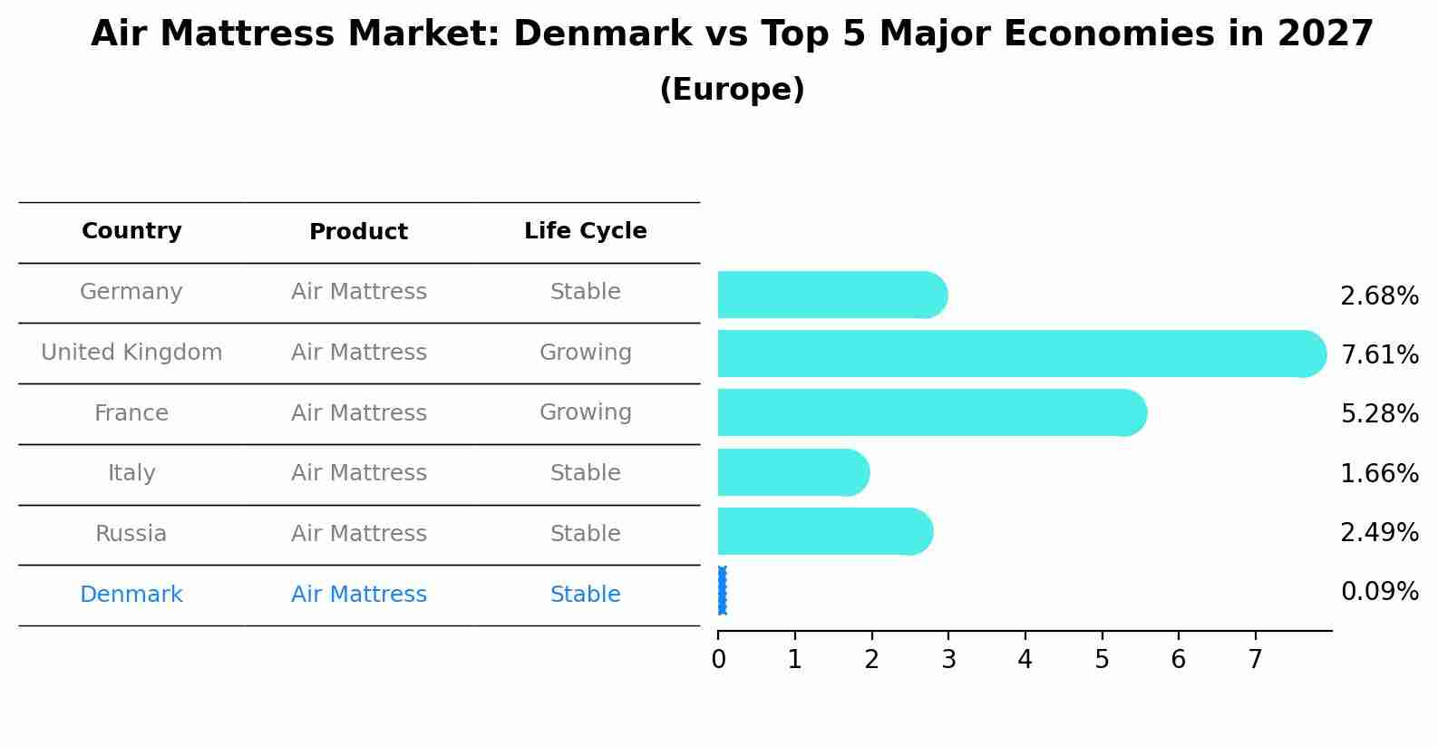 Air Mattress Market: Denmark vs Top 5 Major Economies in 2027 (Europe)