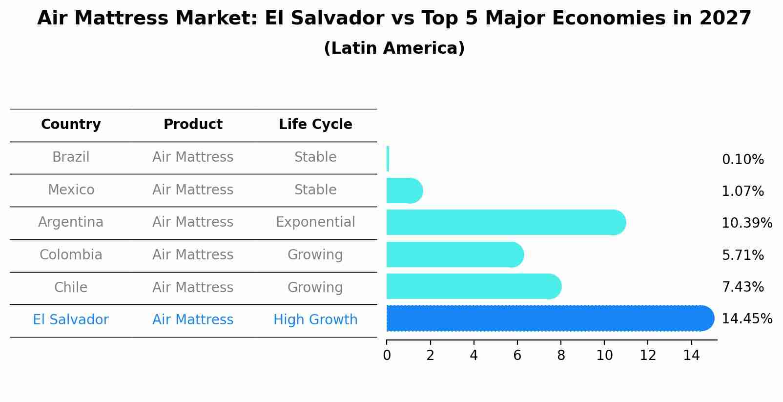 Air Mattress Market: El Salvador vs Top 5 Major Economies in 2027 (Latin America)