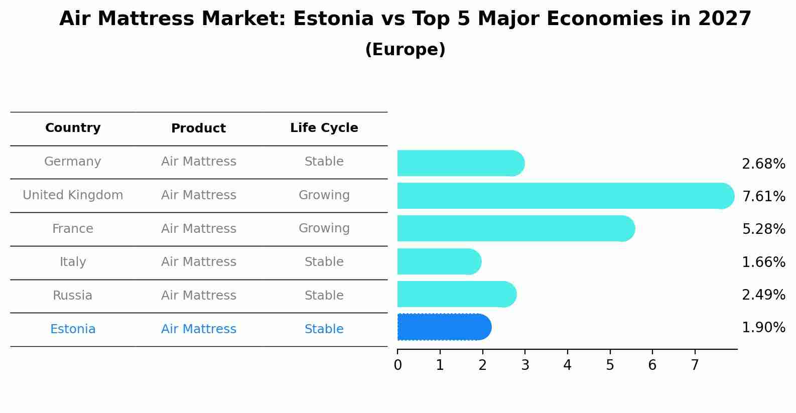 Air Mattress Market: Estonia vs Top 5 Major Economies in 2027 (Europe)