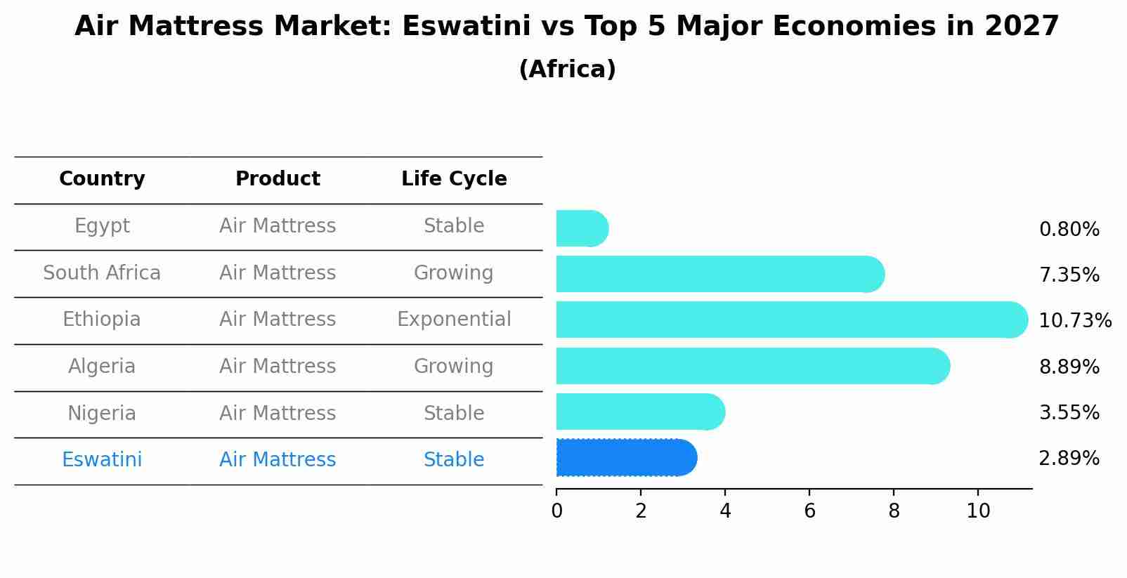 Air Mattress Market: Eswatini vs Top 5 Major Economies in 2027 (Africa)