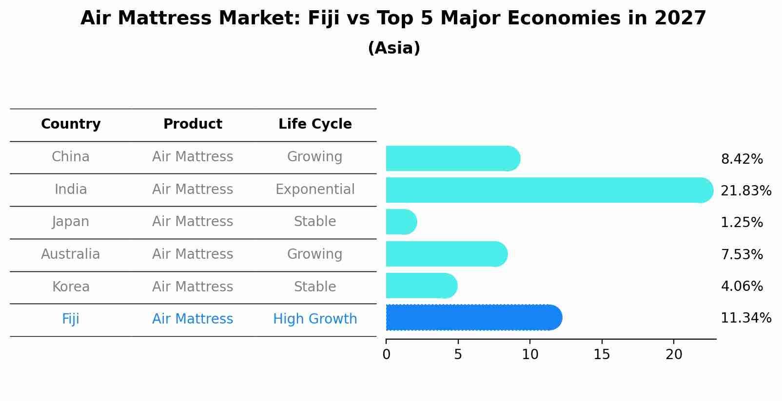 Air Mattress Market: Fiji vs Top 5 Major Economies in 2027 (Asia)