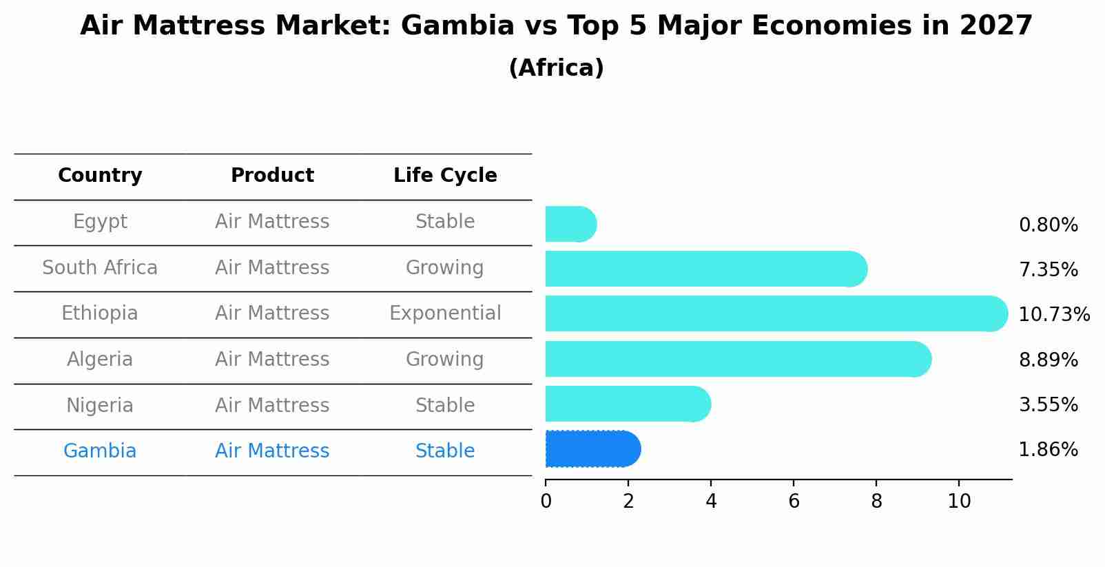 Air Mattress Market: Gambia vs Top 5 Major Economies in 2027 (Africa)