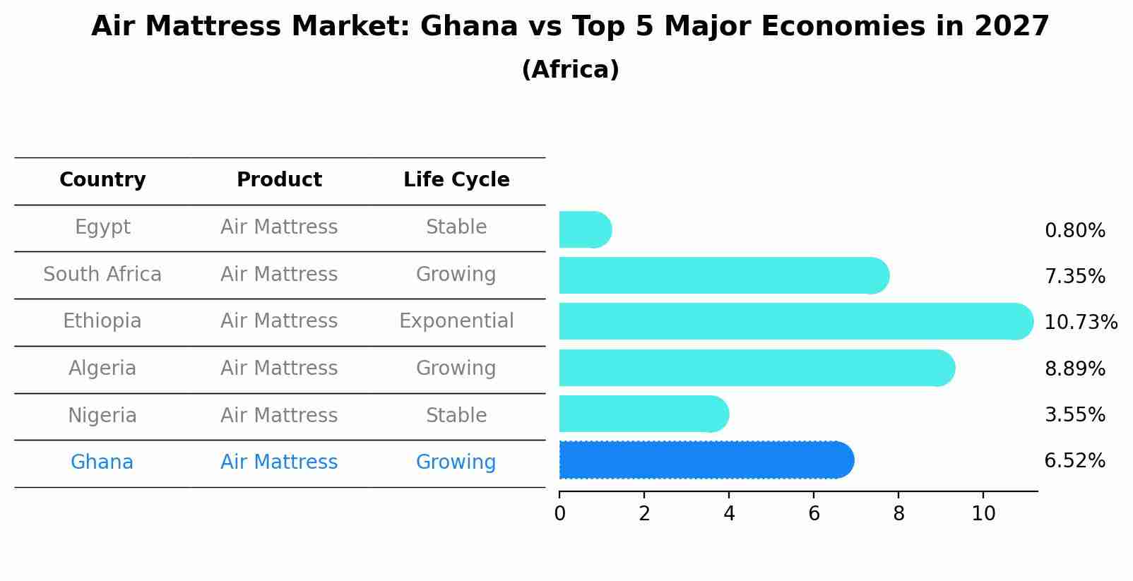 Air Mattress Market: Ghana vs Top 5 Major Economies in 2027 (Africa)