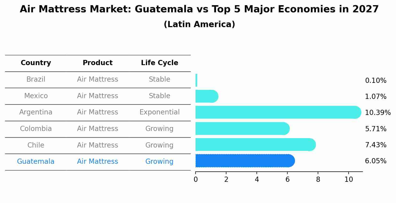 Air Mattress Market: Guatemala vs Top 5 Major Economies in 2027 (Latin America)