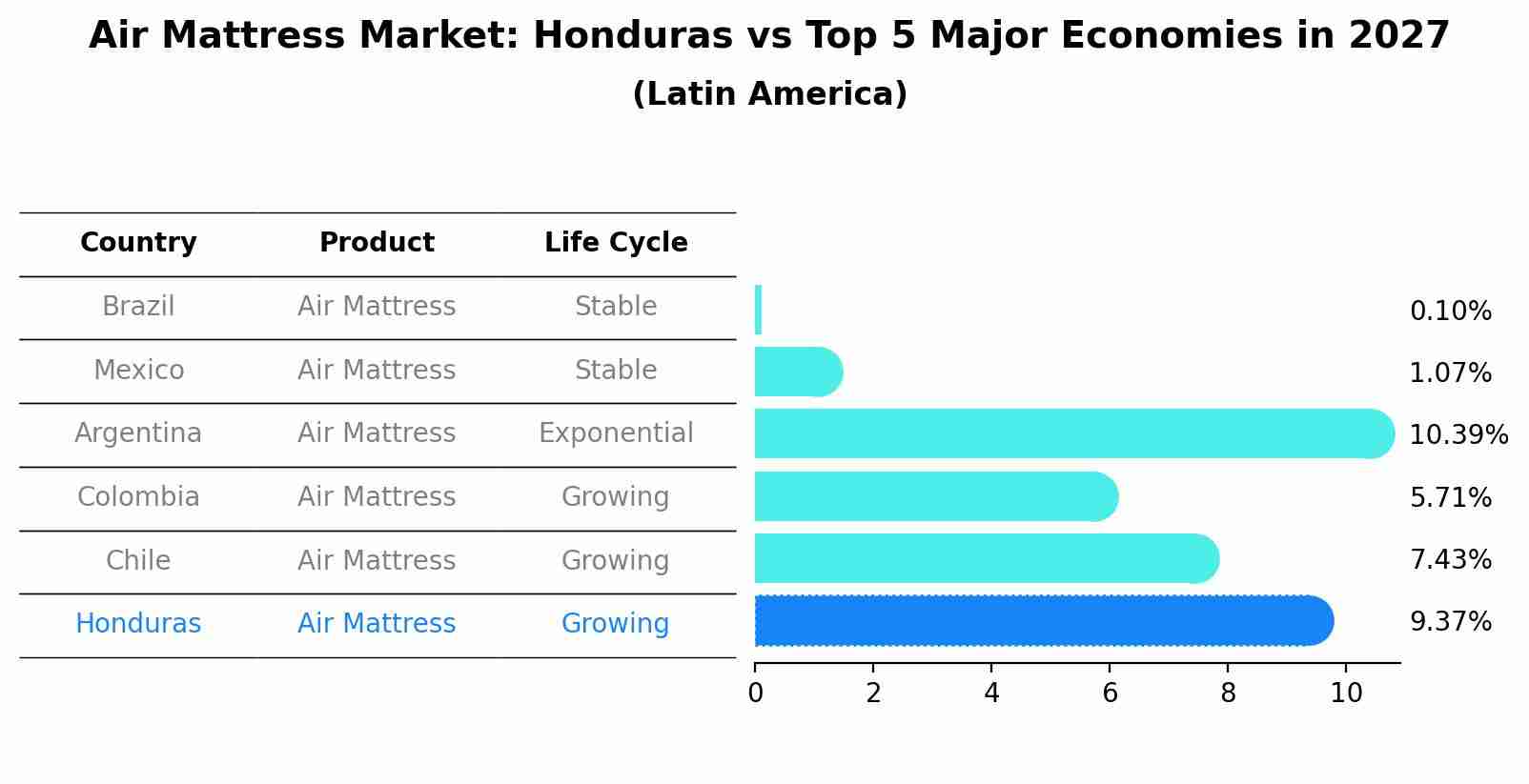 Air Mattress Market: Honduras vs Top 5 Major Economies in 2027 (Latin America)