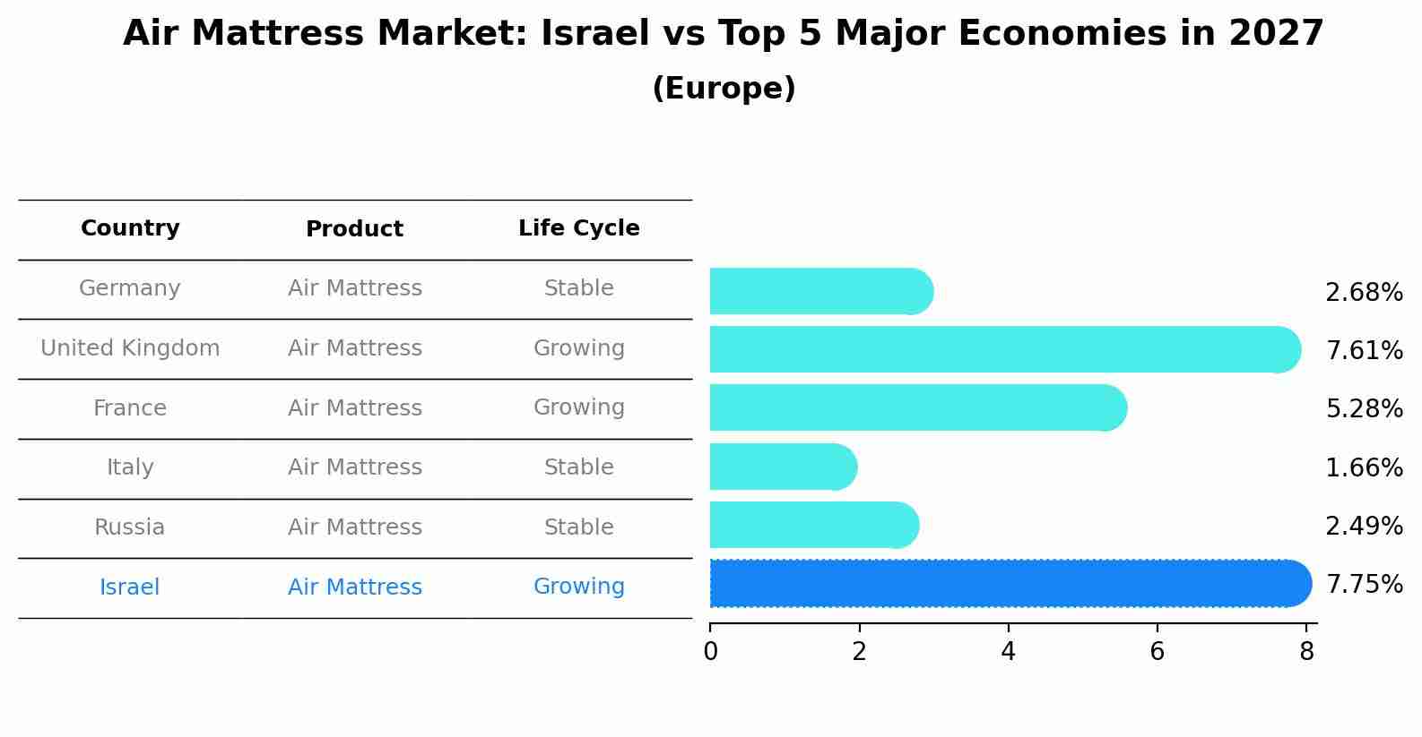 Air Mattress Market: Israel vs Top 5 Major Economies in 2027 (Europe)