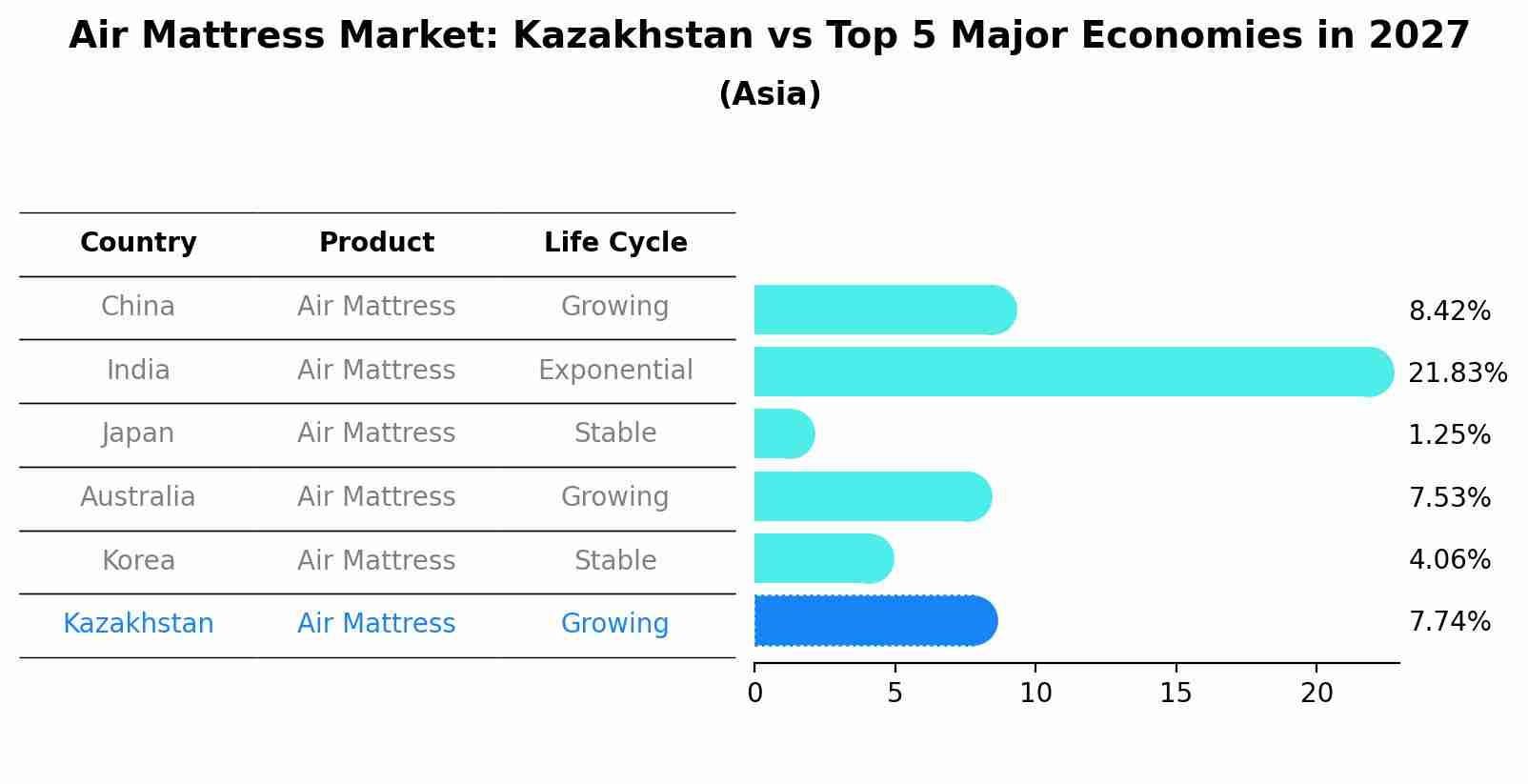Air Mattress Market: Kazakhstan vs Top 5 Major Economies in 2027 (Asia)