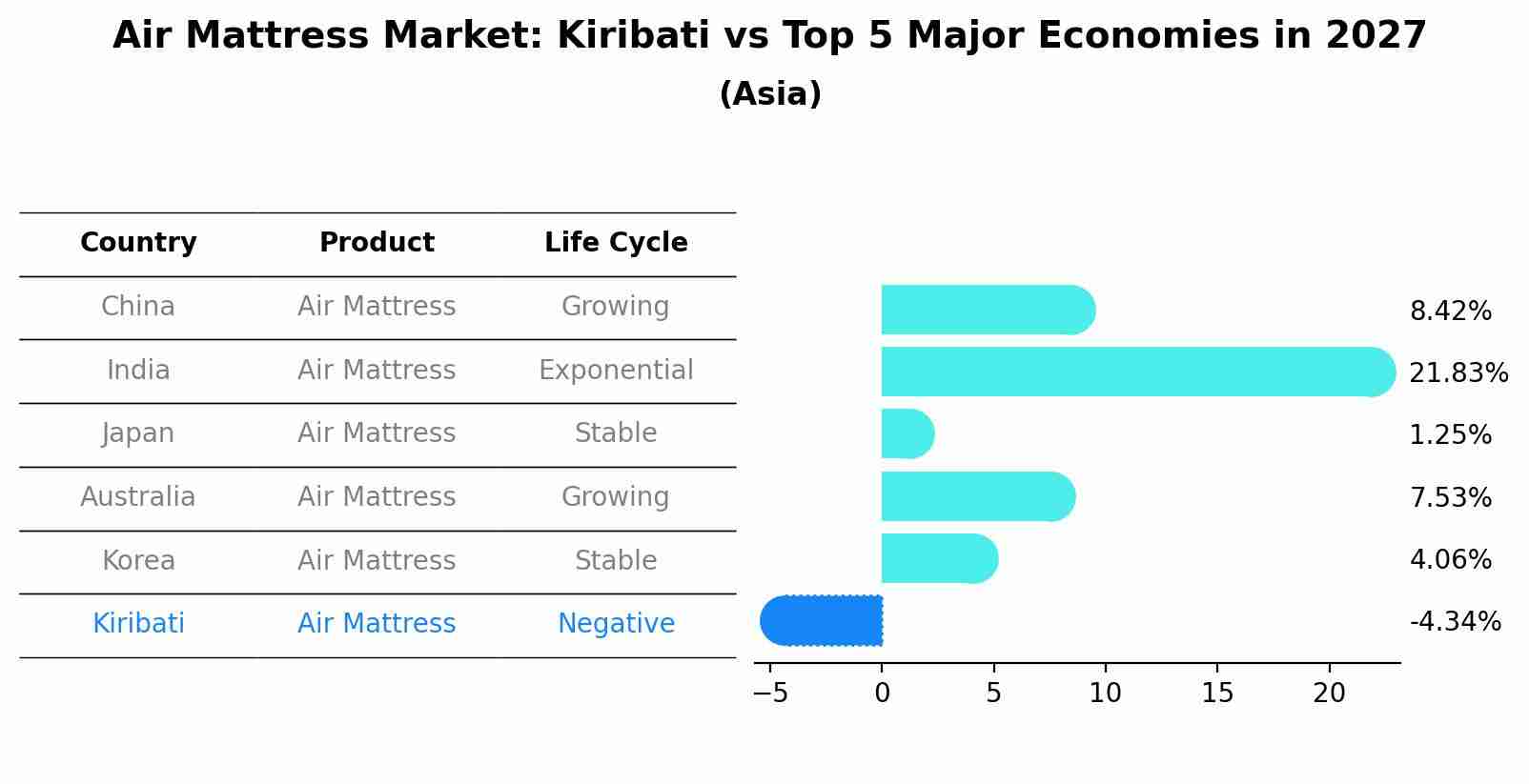 Air Mattress Market: Kiribati vs Top 5 Major Economies in 2027 (Asia)