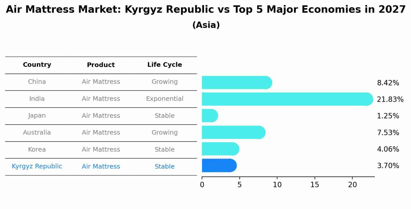 Air Mattress Market: Kyrgyz Republic vs Top 5 Major Economies in 2027 (Asia)