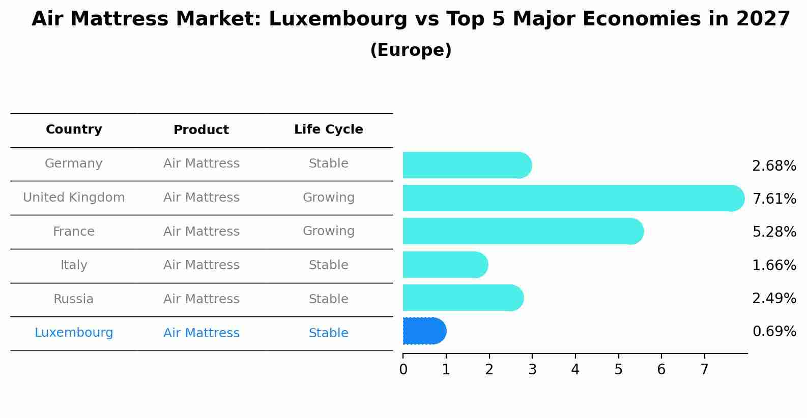 Air Mattress Market: Luxembourg vs Top 5 Major Economies in 2027 (Europe)