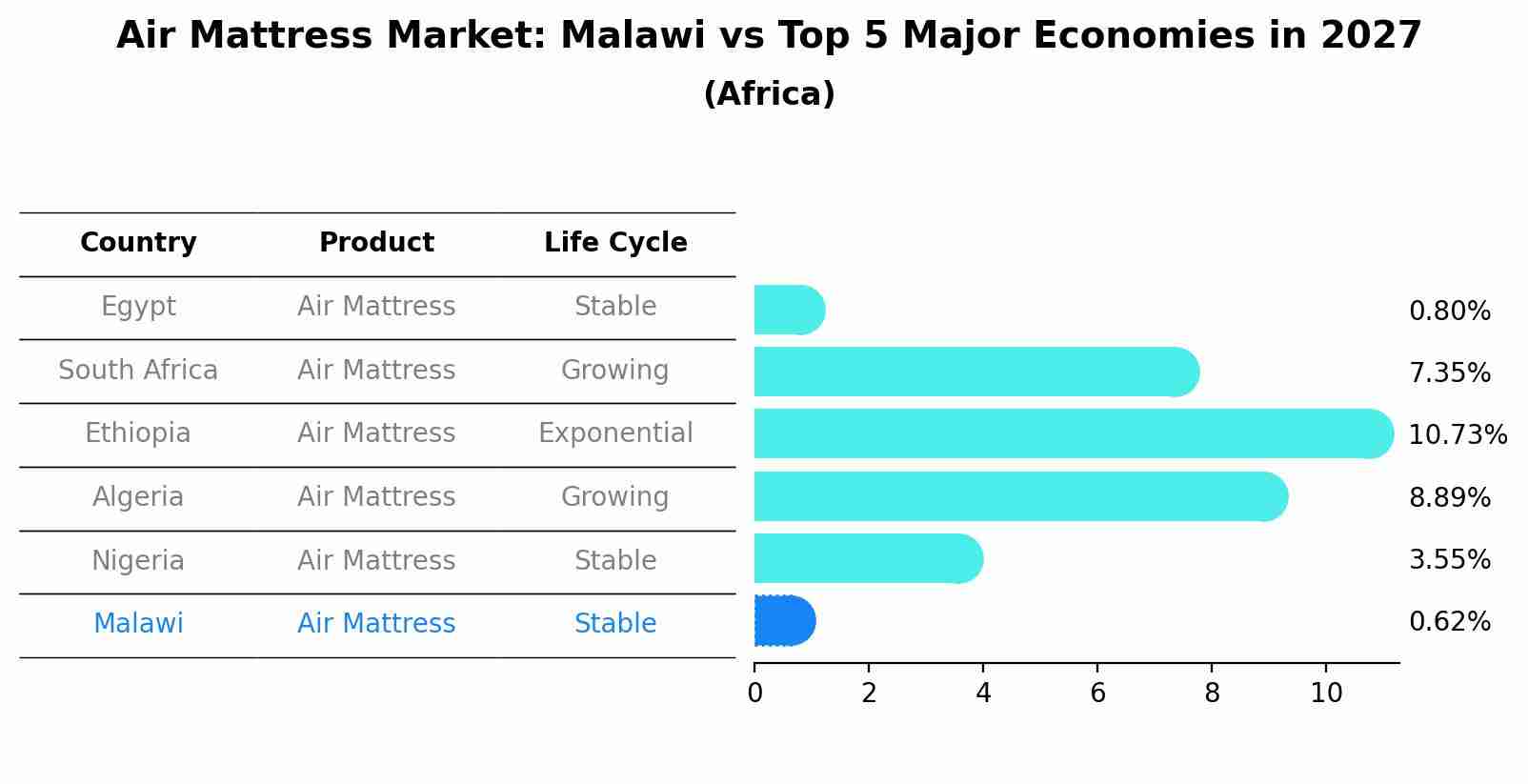 Air Mattress Market: Malawi vs Top 5 Major Economies in 2027 (Africa)