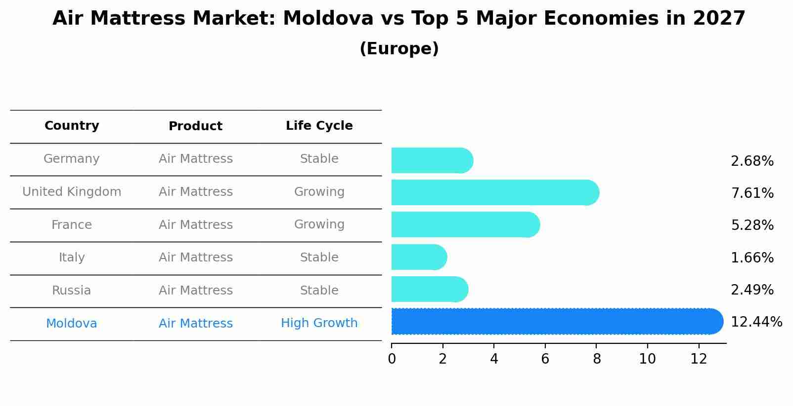 Air Mattress Market: Moldova vs Top 5 Major Economies in 2027 (Europe)