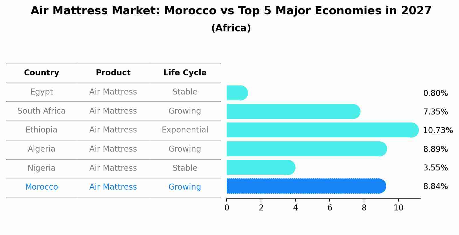 Air Mattress Market: Morocco vs Top 5 Major Economies in 2027 (Africa)