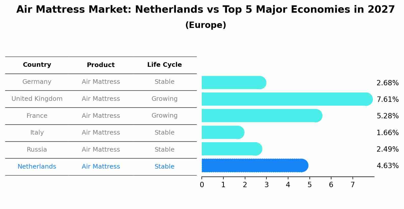 Air Mattress Market: Netherlands vs Top 5 Major Economies in 2027 (Europe)