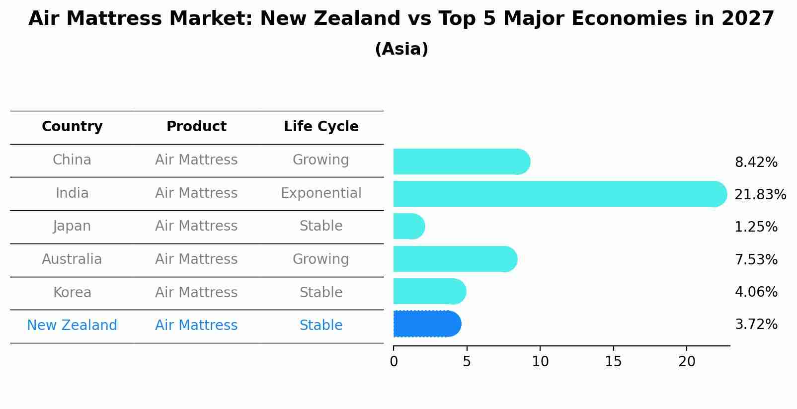 Air Mattress Market: New Zealand vs Top 5 Major Economies in 2027 (Asia)
