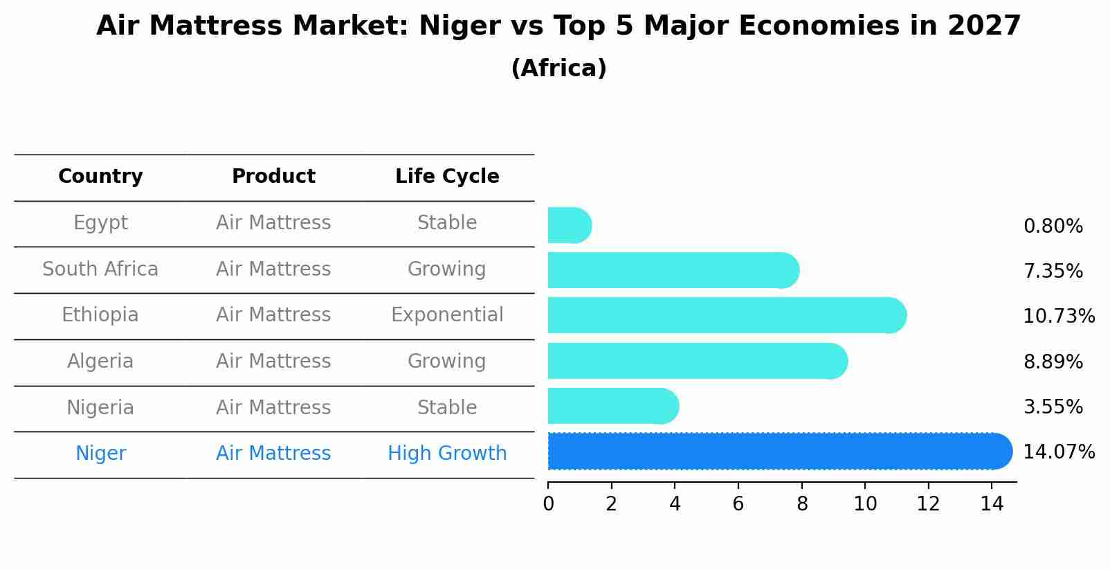 Air Mattress Market: Niger vs Top 5 Major Economies in 2027 (Africa)