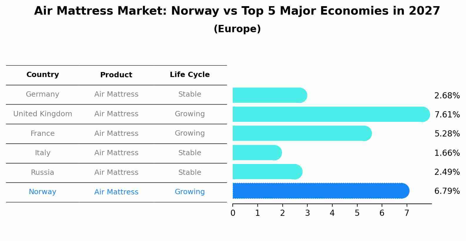 Air Mattress Market: Norway vs Top 5 Major Economies in 2027 (Europe)