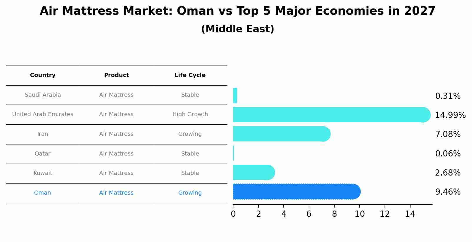 Air Mattress Market: Oman vs Top 5 Major Economies in 2027 (Middle East)