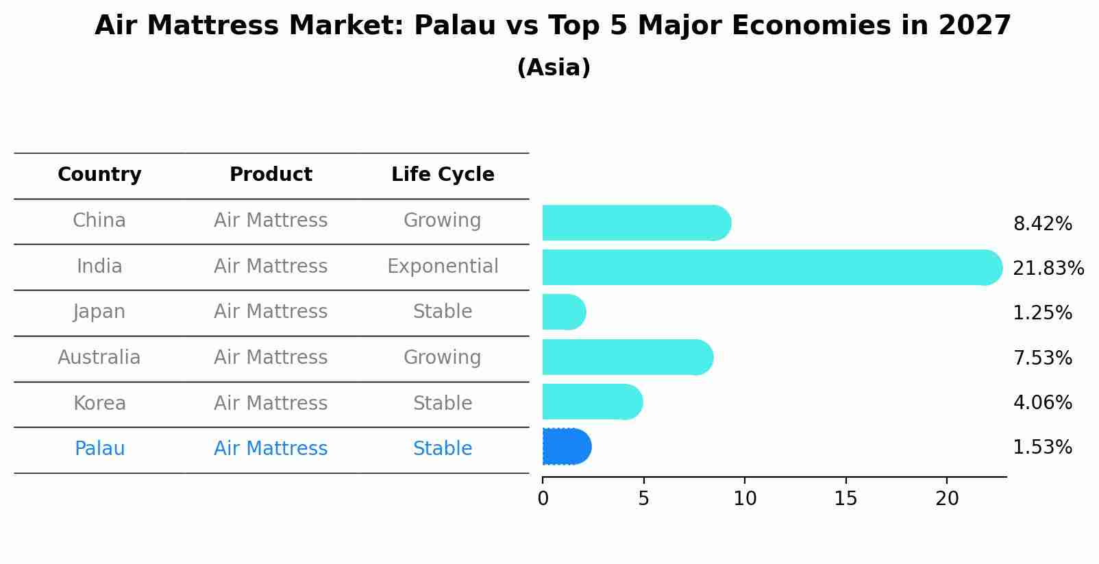 Air Mattress Market: Palau vs Top 5 Major Economies in 2027 (Asia)