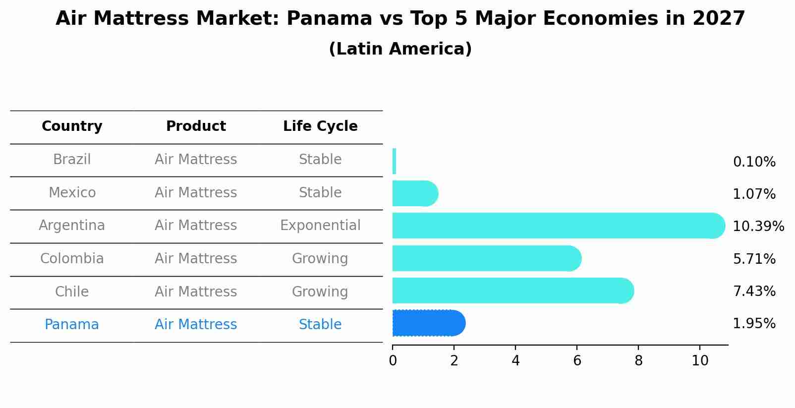 Air Mattress Market: Panama vs Top 5 Major Economies in 2027 (Latin America)