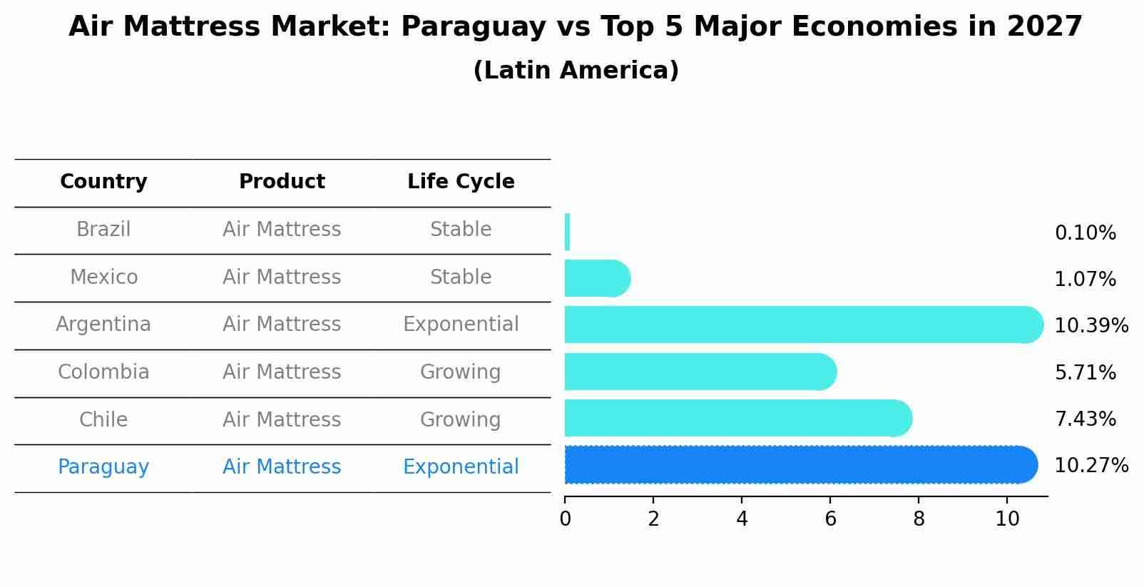 Air Mattress Market: Paraguay vs Top 5 Major Economies in 2027 (Latin America)