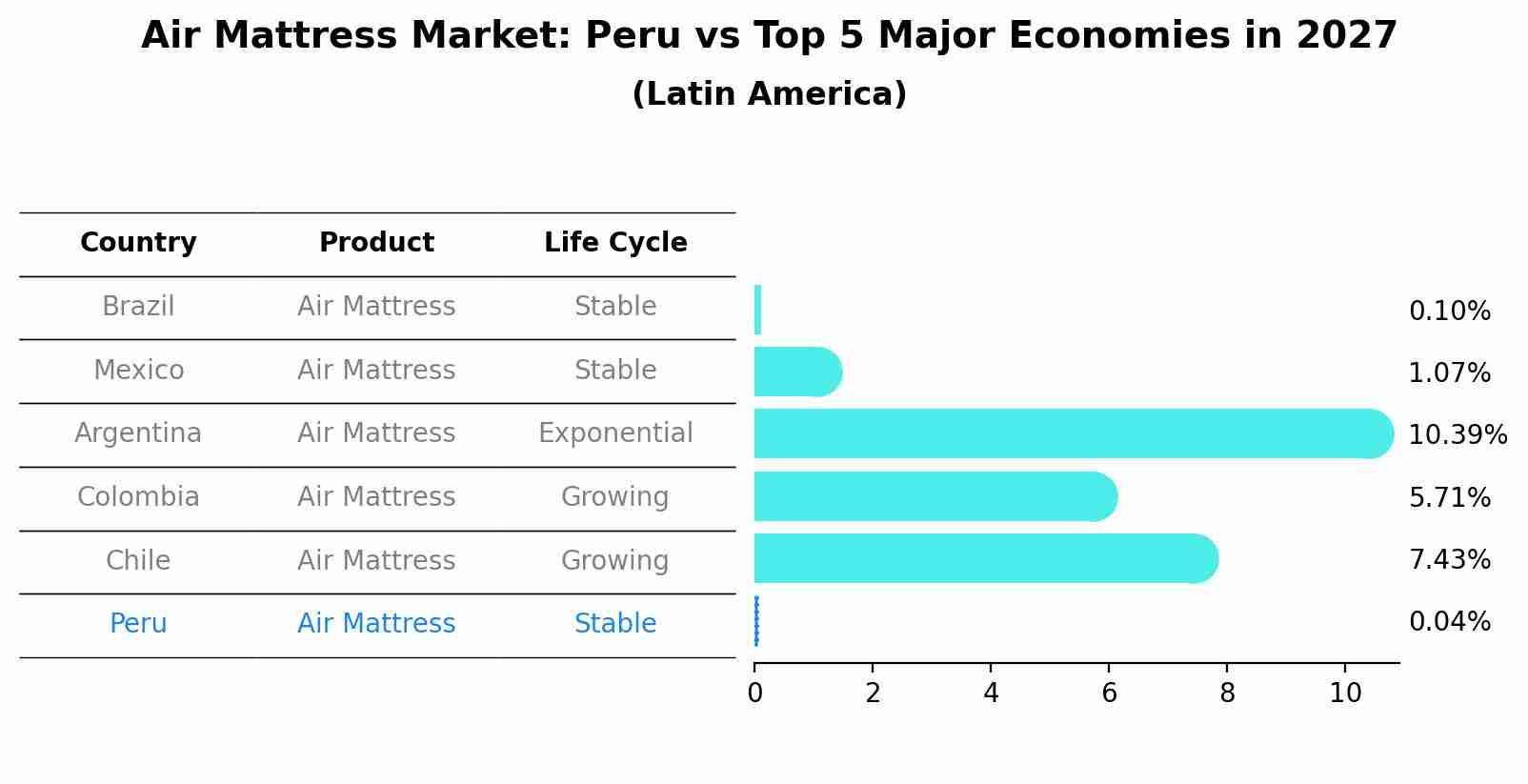 Air Mattress Market: Peru vs Top 5 Major Economies in 2027 (Latin America)