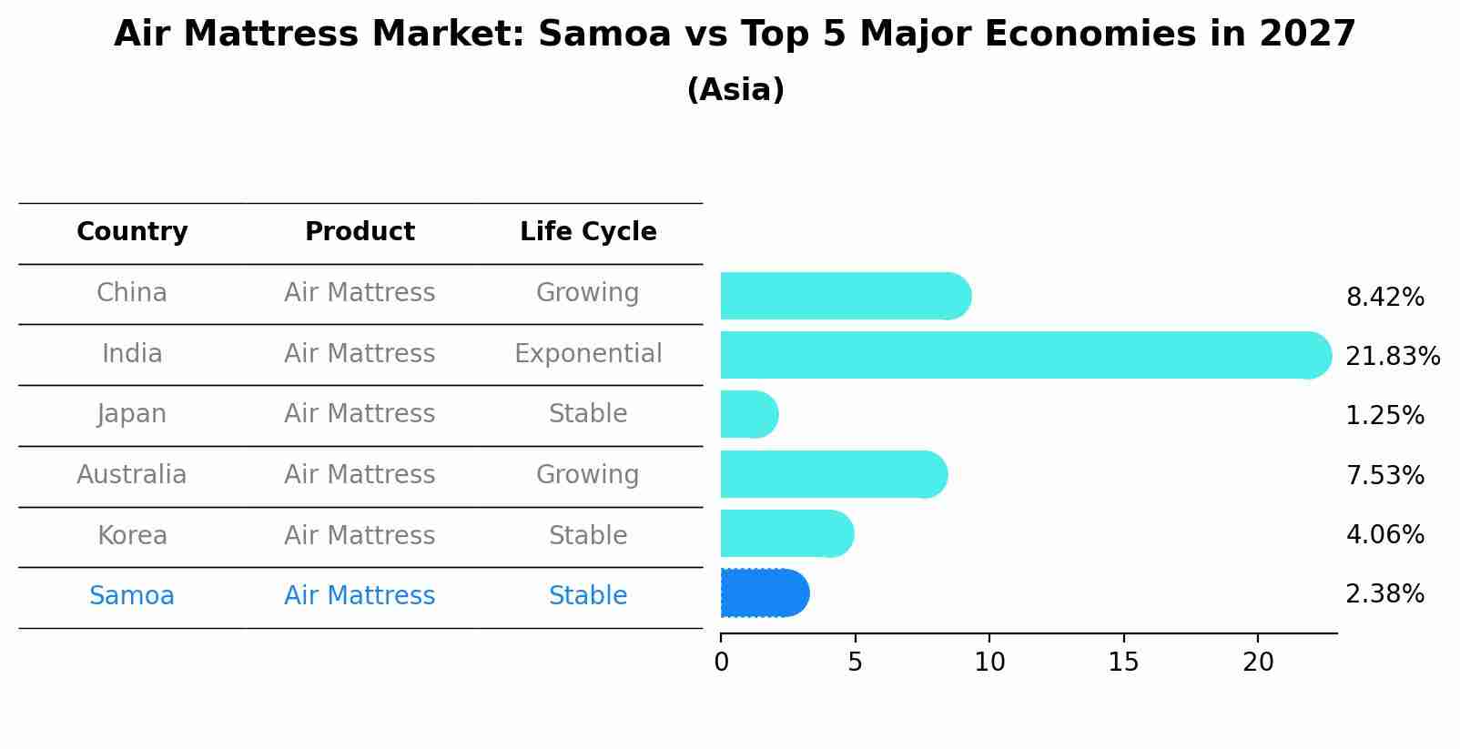 Air Mattress Market: Samoa vs Top 5 Major Economies in 2027 (Asia)