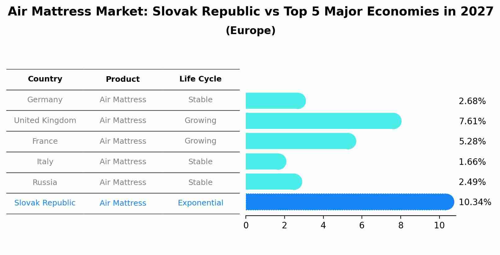 Air Mattress Market: Slovak Republic vs Top 5 Major Economies in 2027 (Europe)