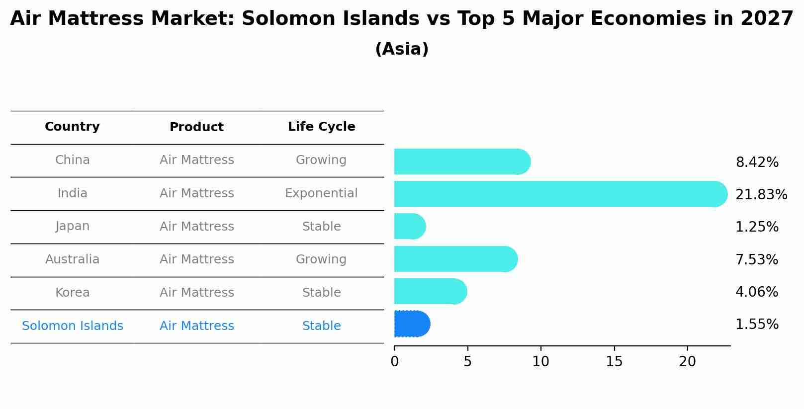 Air Mattress Market: Solomon Islands vs Top 5 Major Economies in 2027 (Asia)