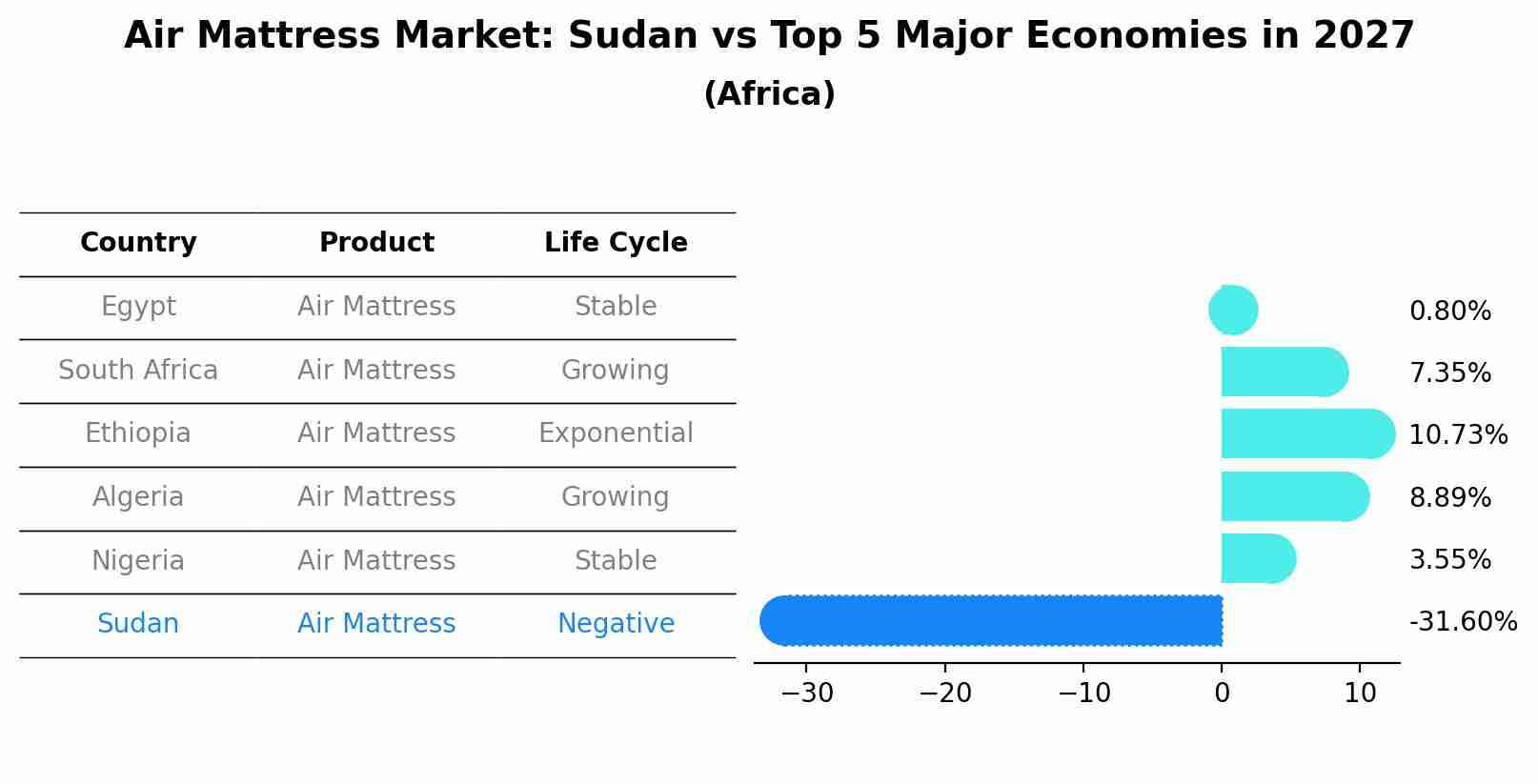 Air Mattress Market: Sudan vs Top 5 Major Economies in 2027 (Africa)