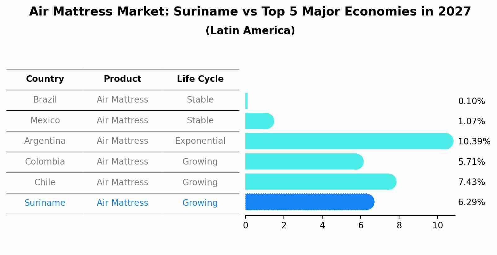 Air Mattress Market: Suriname vs Top 5 Major Economies in 2027 (Latin America)