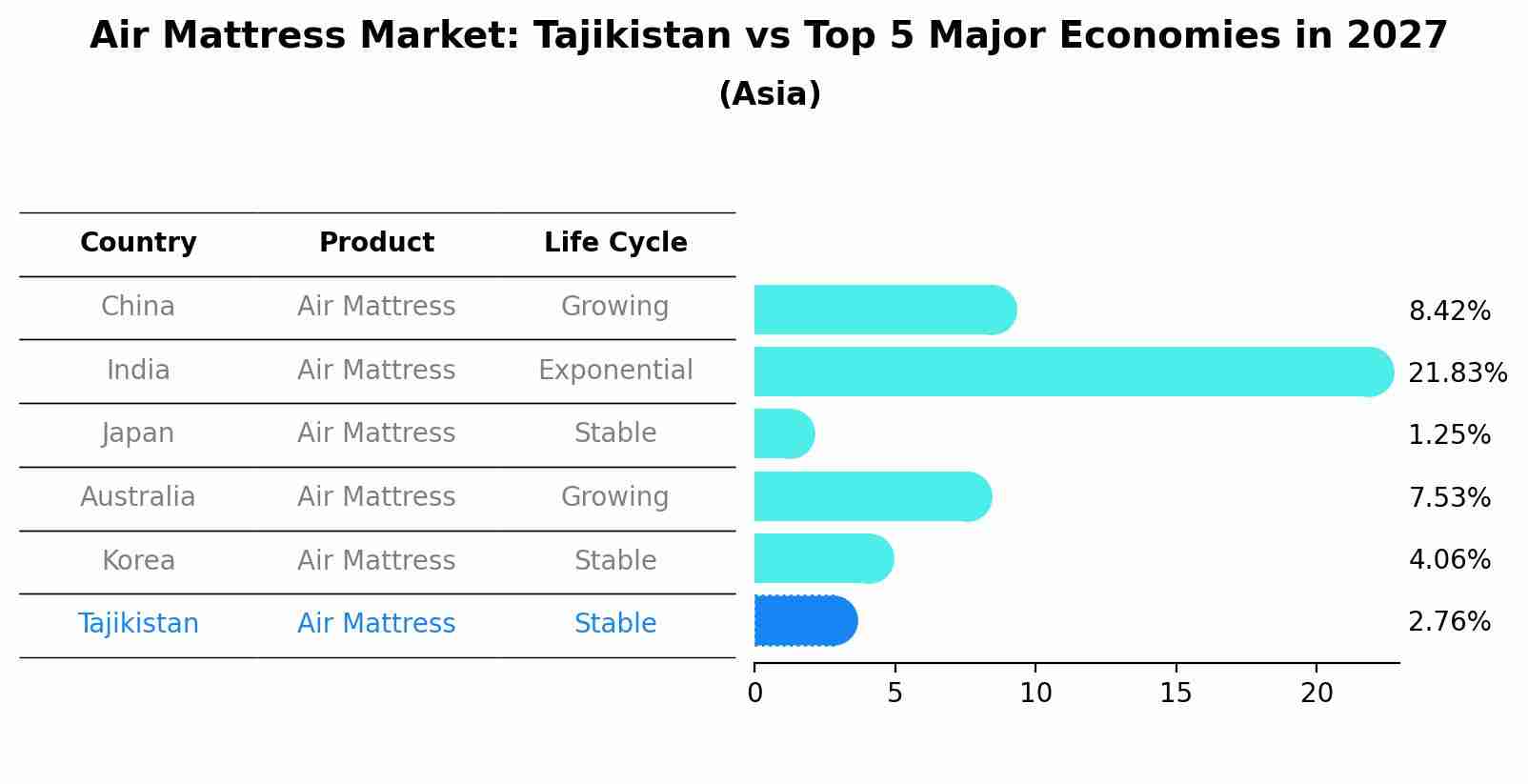 Air Mattress Market: Tajikistan vs Top 5 Major Economies in 2027 (Asia)