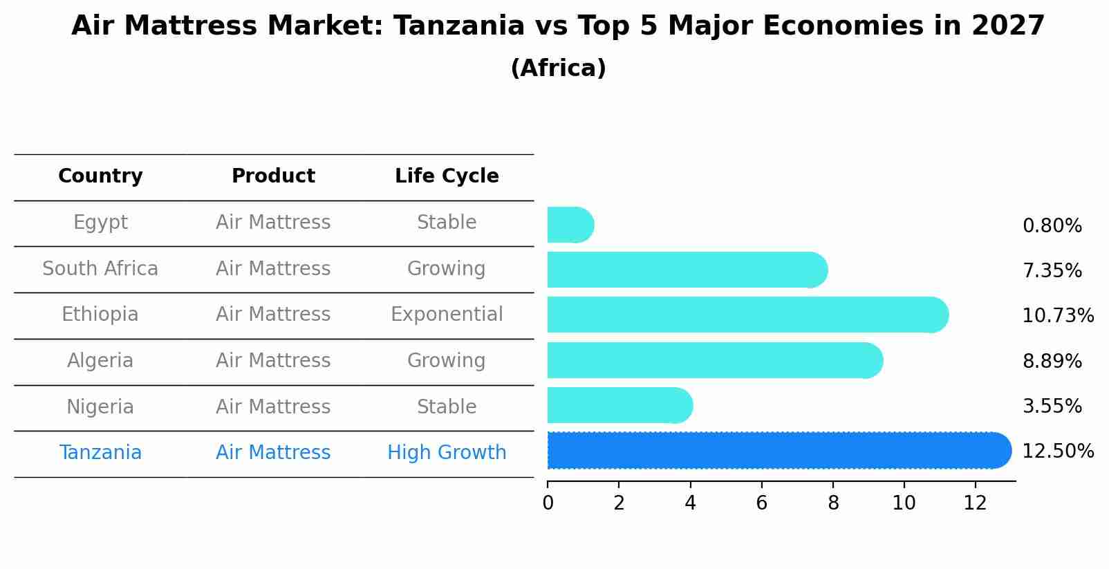 Air Mattress Market: Tanzania vs Top 5 Major Economies in 2027 (Africa)
