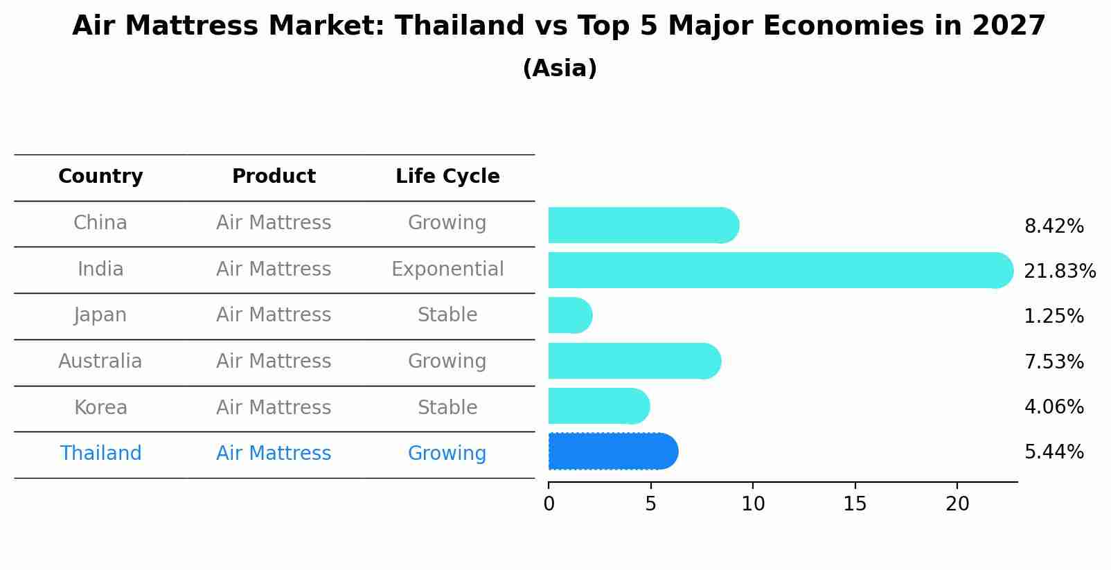 Air Mattress Market: Thailand vs Top 5 Major Economies in 2027 (Asia)