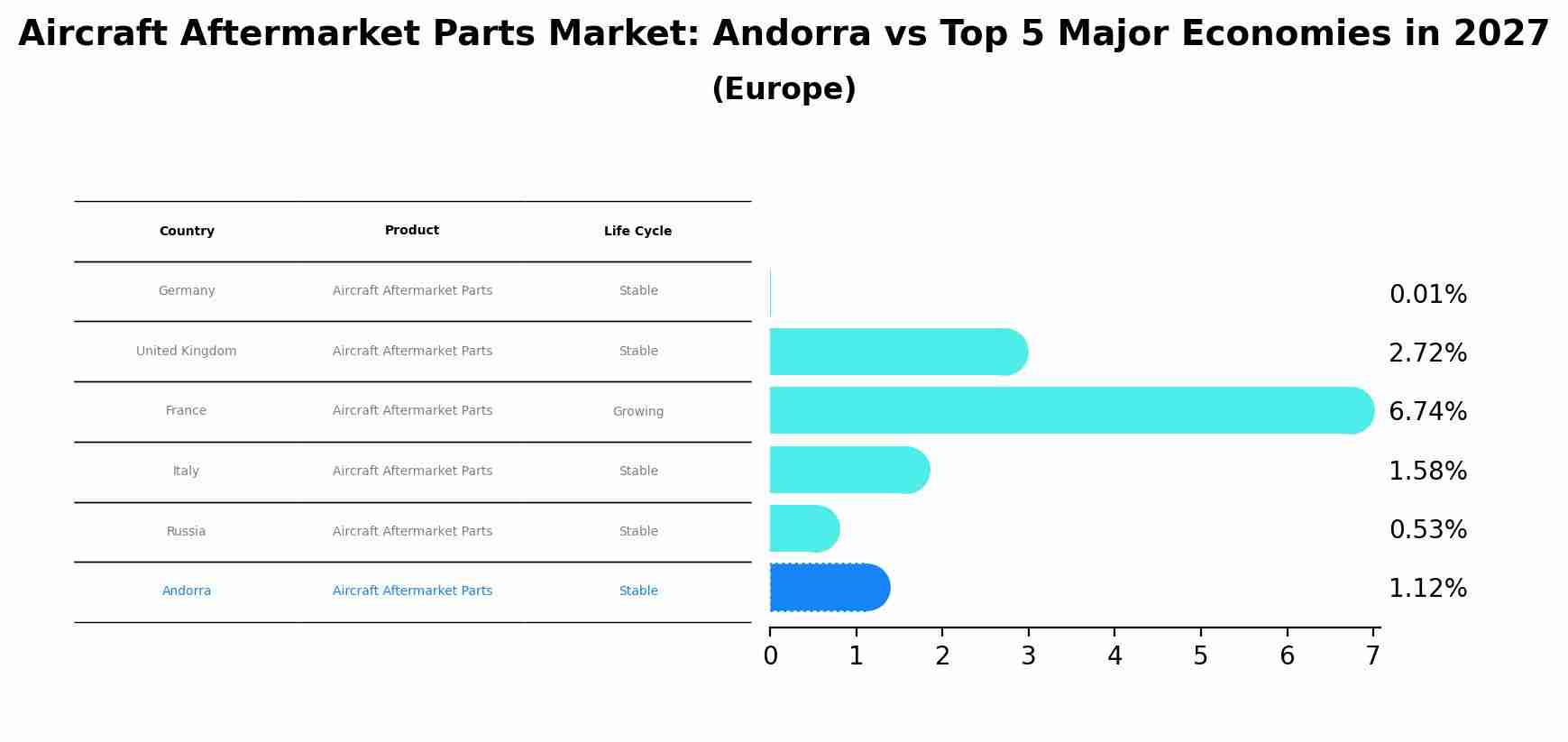 Aircraft Aftermarket Parts Market: Andorra vs Top 5 Major Economies in 2027 (Europe)