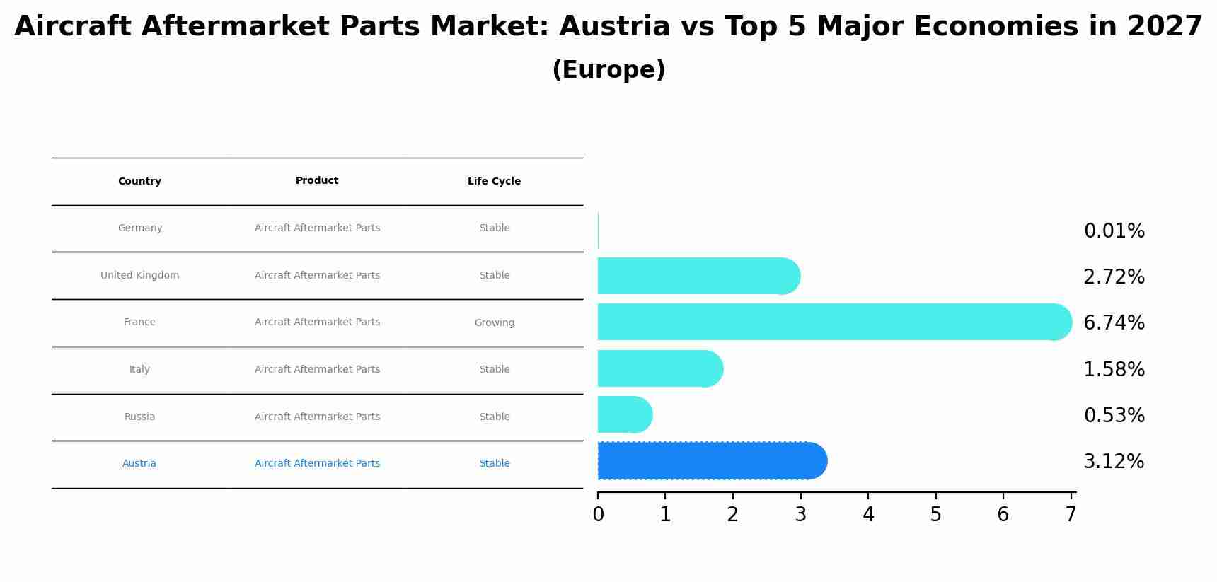 Aircraft Aftermarket Parts Market: Austria vs Top 5 Major Economies in 2027 (Europe)