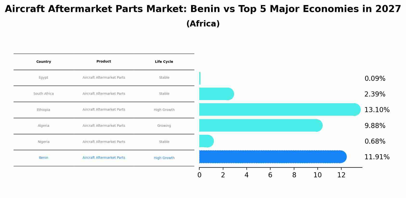 Aircraft Aftermarket Parts Market: Benin vs Top 5 Major Economies in 2027 (Africa)