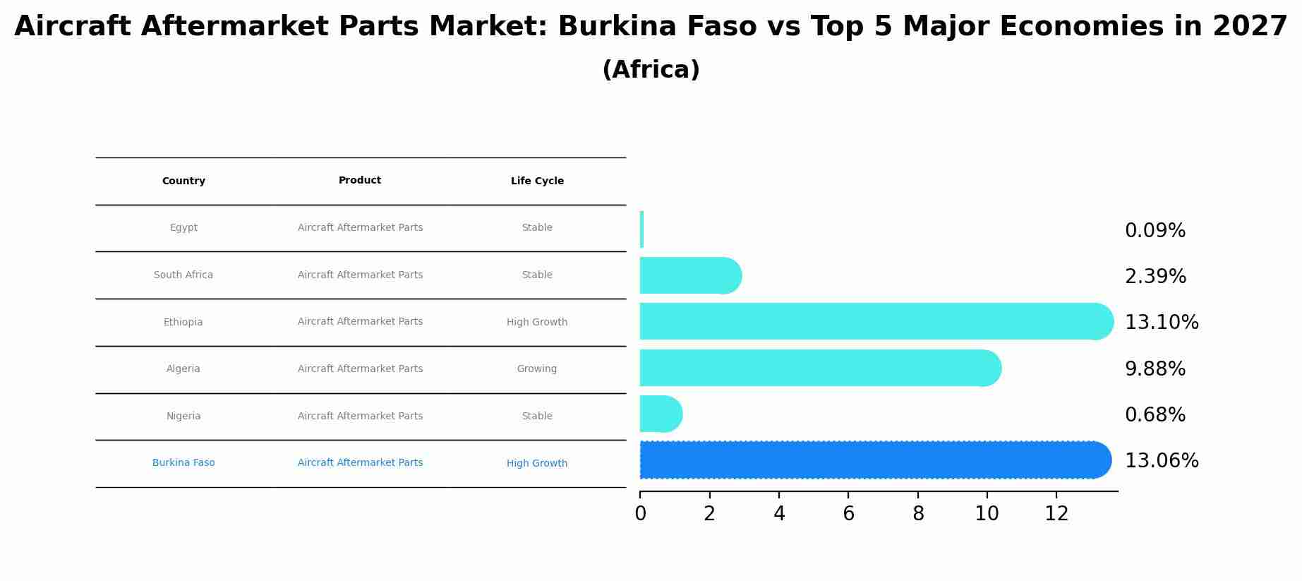 Aircraft Aftermarket Parts Market: Burkina Faso vs Top 5 Major Economies in 2027 (Africa)