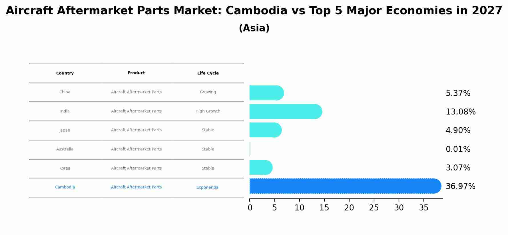 Aircraft Aftermarket Parts Market: Cambodia vs Top 5 Major Economies in 2027 (Asia)
