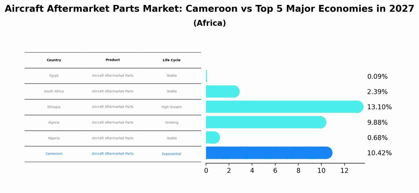Aircraft Aftermarket Parts Market: Cameroon vs Top 5 Major Economies in 2027 (Africa)