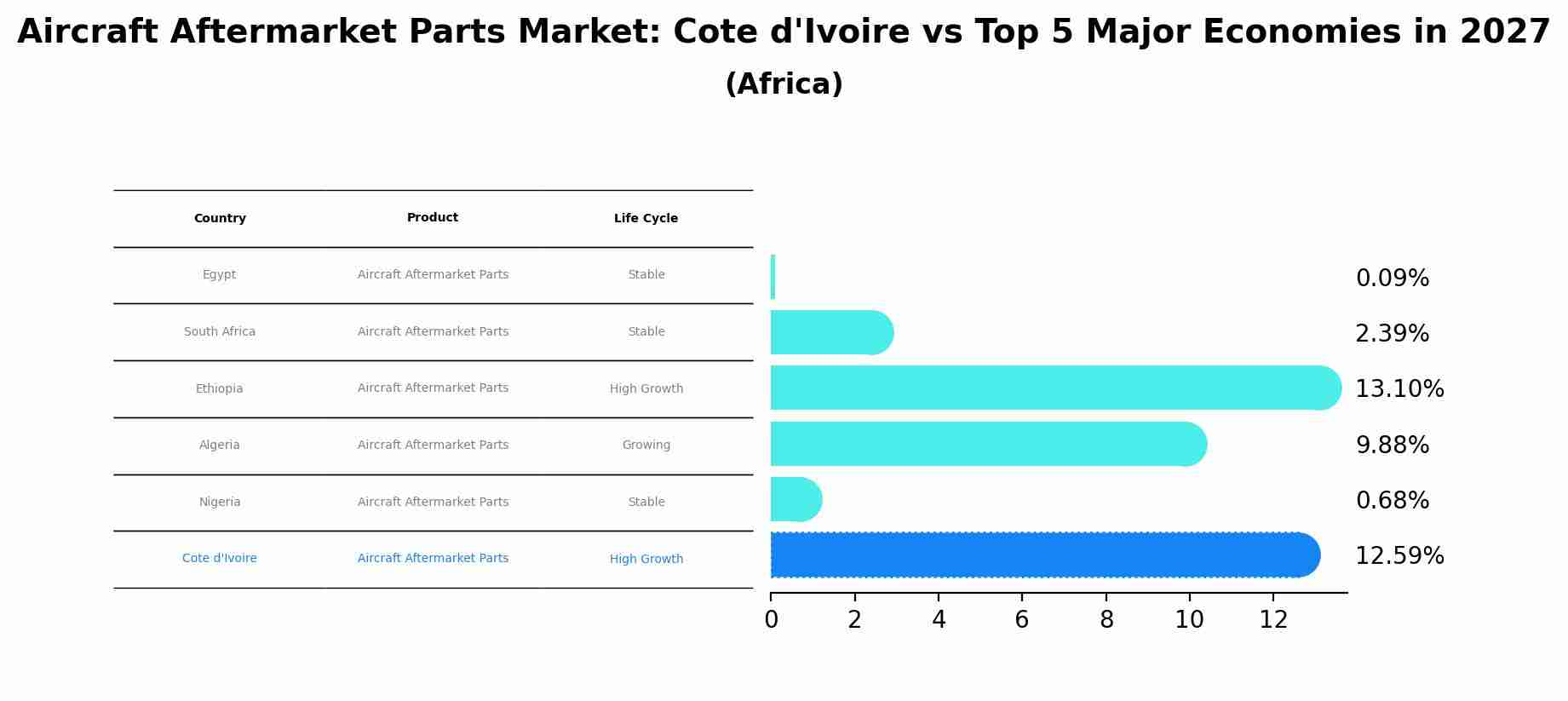 Aircraft Aftermarket Parts Market: Cote d'Ivoire vs Top 5 Major Economies in 2027 (Africa)