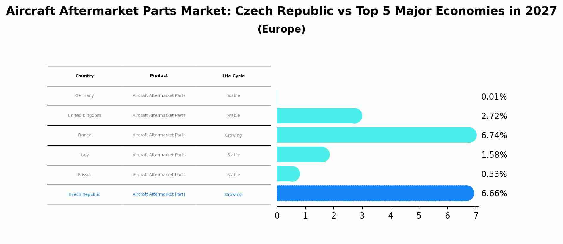 Aircraft Aftermarket Parts Market: Czech Republic vs Top 5 Major Economies in 2027 (Europe)