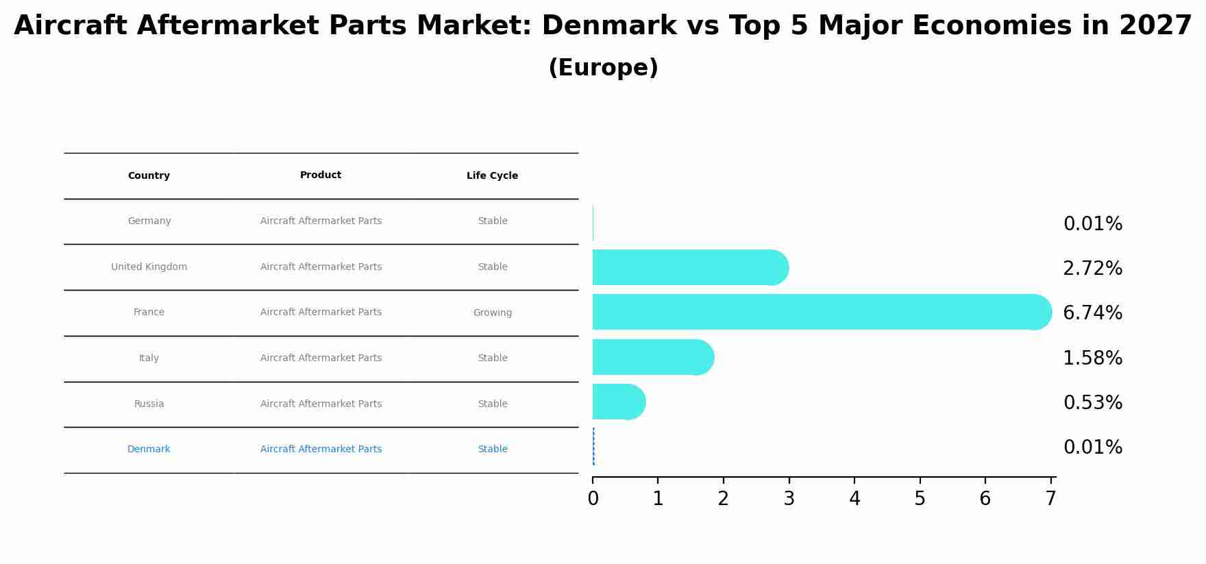 Aircraft Aftermarket Parts Market: Denmark vs Top 5 Major Economies in 2027 (Europe)