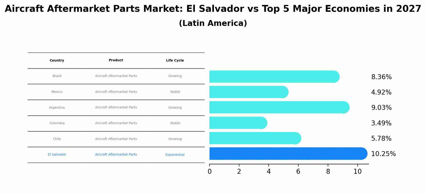 Aircraft Aftermarket Parts Market: El Salvador vs Top 5 Major Economies in 2027 (Latin America)