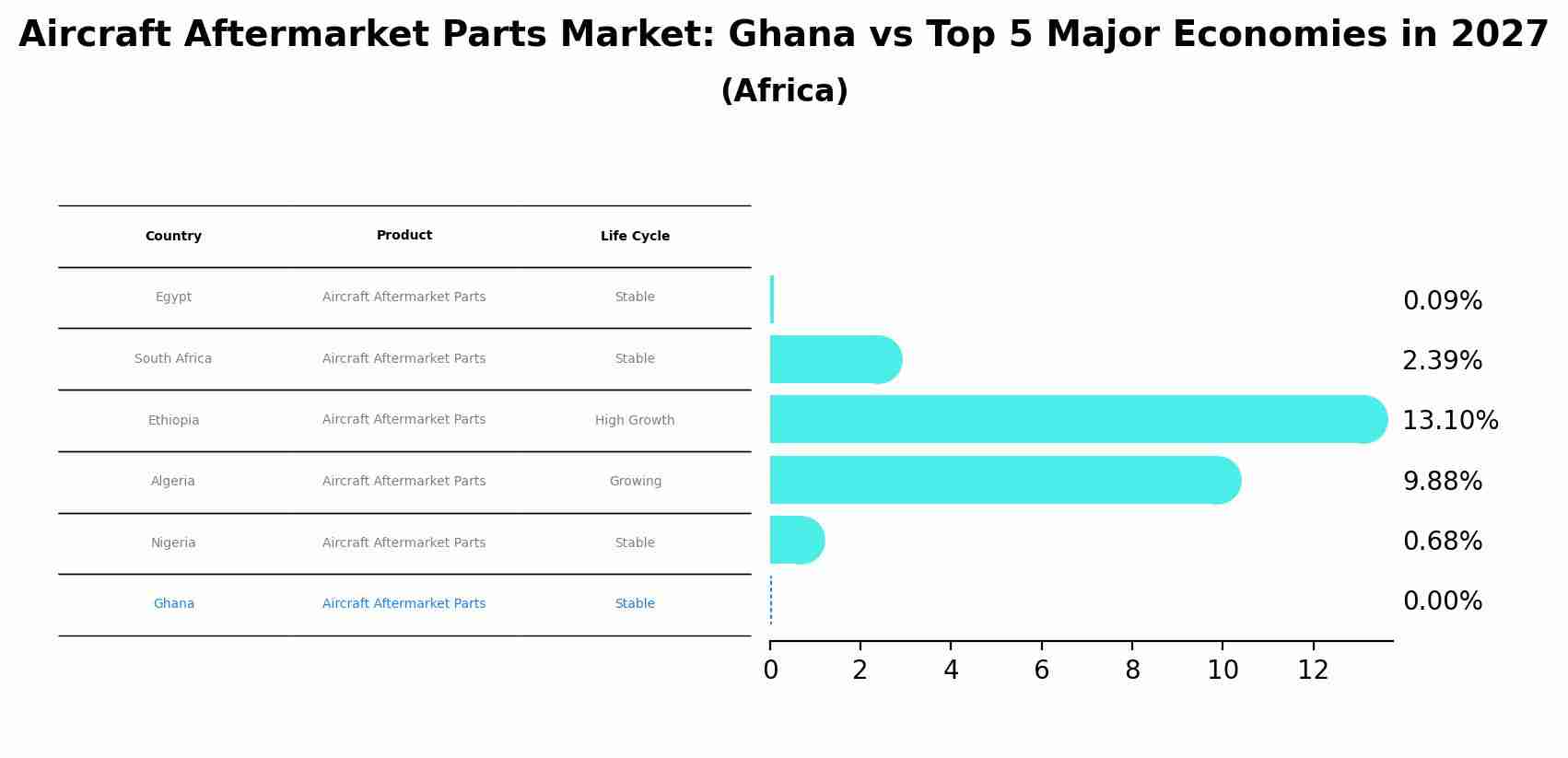 Aircraft Aftermarket Parts Market: Ghana vs Top 5 Major Economies in 2027 (Africa)