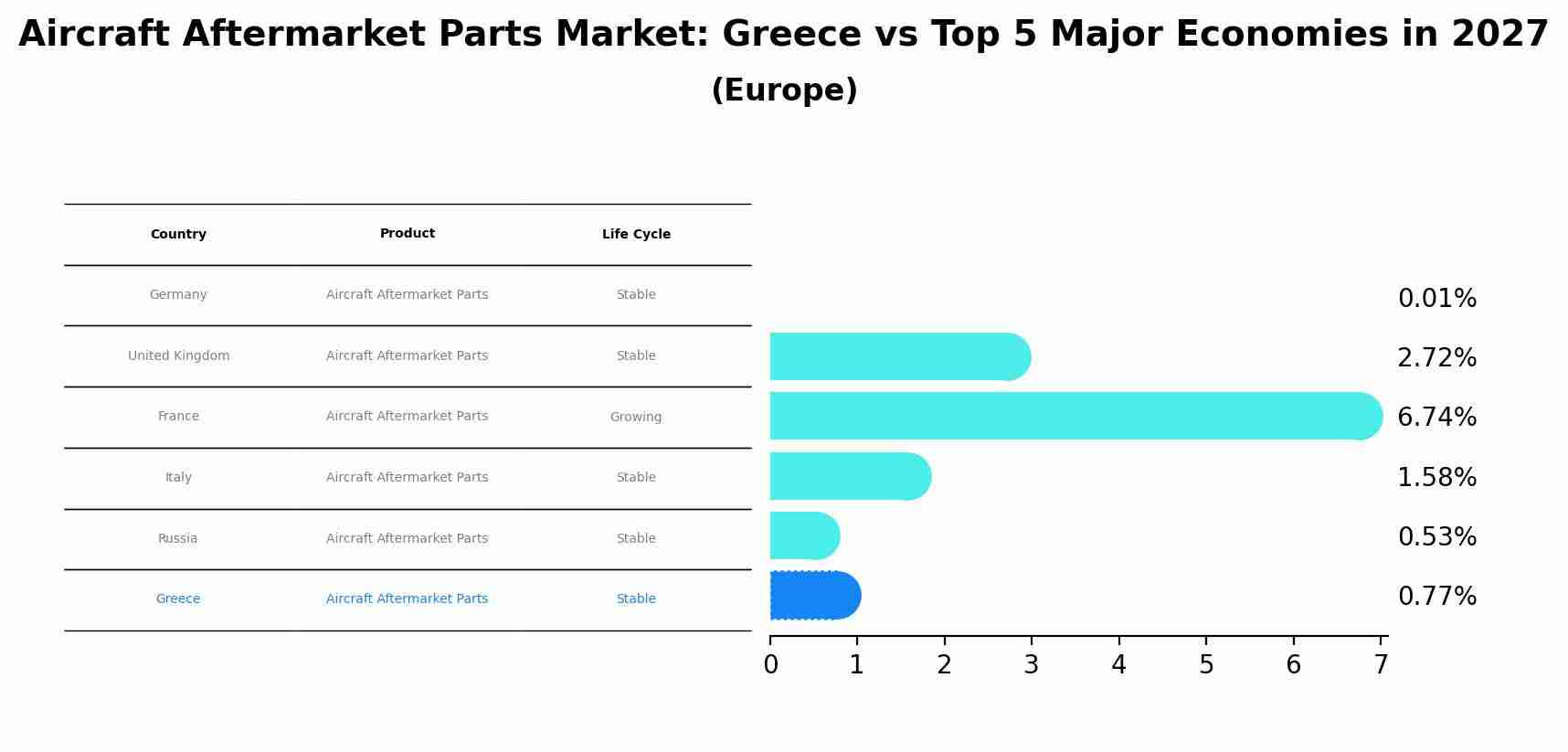 Aircraft Aftermarket Parts Market: Greece vs Top 5 Major Economies in 2027 (Europe)