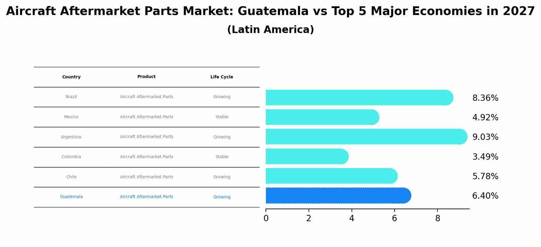 Aircraft Aftermarket Parts Market: Guatemala vs Top 5 Major Economies in 2027 (Latin America)