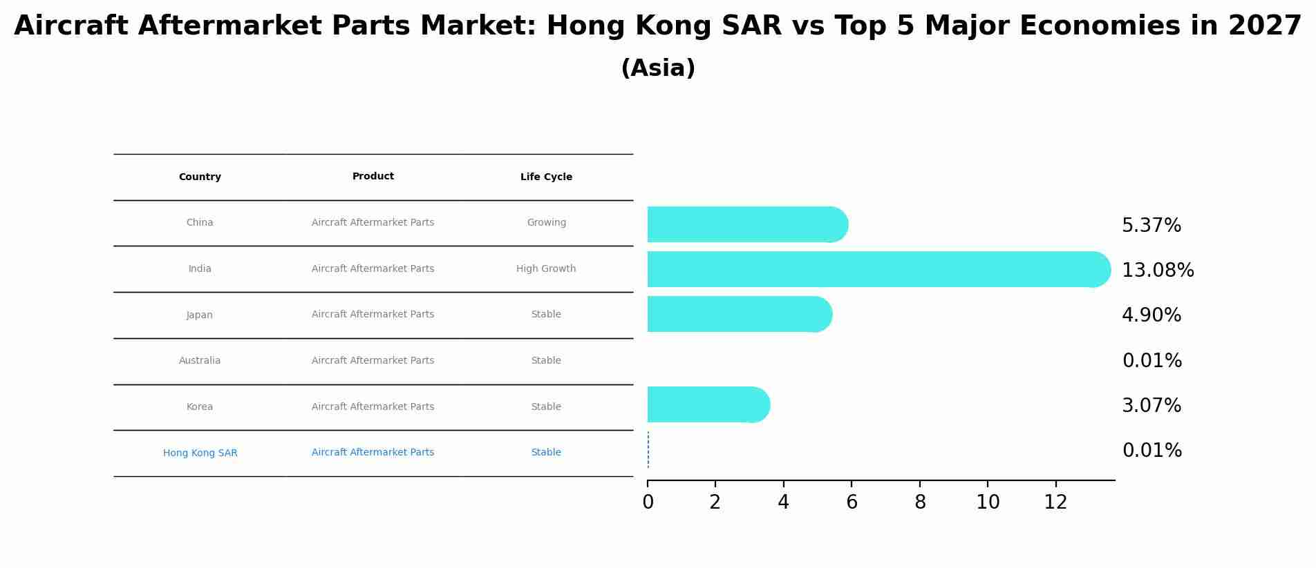 Aircraft Aftermarket Parts Market: Hong Kong SAR vs Top 5 Major Economies in 2027 (Asia)
