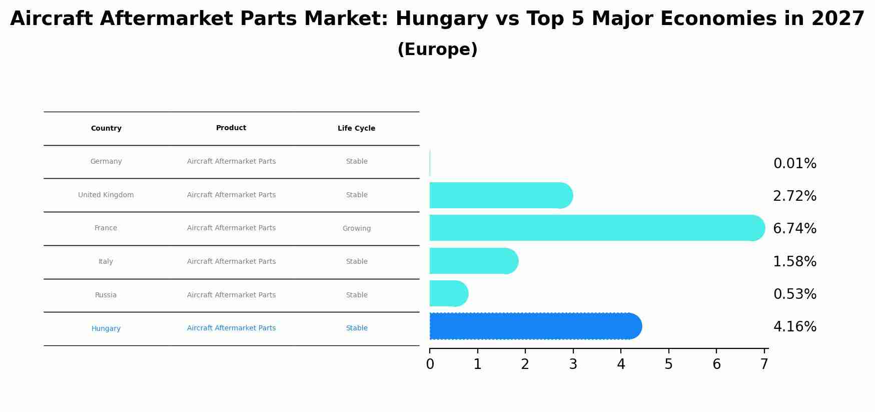 Aircraft Aftermarket Parts Market: Hungary vs Top 5 Major Economies in 2027 (Europe)